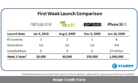 Nexus One Sales