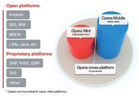 Opera Mobile 10 Graph