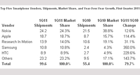 Smartphone Market 1Q11