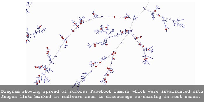 Facebook Spread Of Rumors