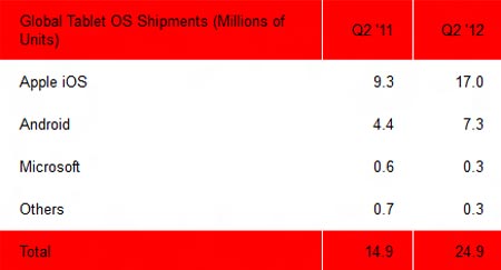 Tablet Market Share Q2 1