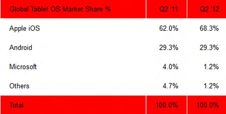 Tablet Market Share Q2