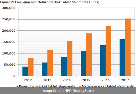 Tablet shipments Overtake Notebook Shipments