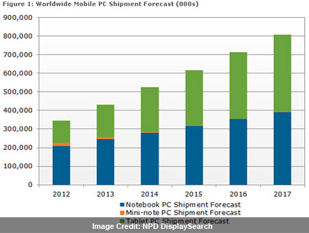 Tablet Notebook Shipments 2016